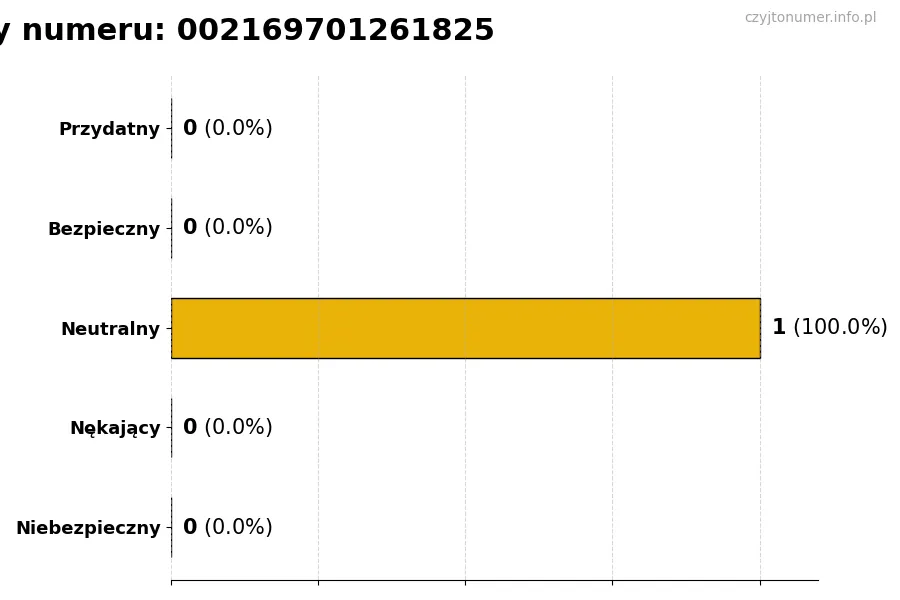 Wykres przedstawiający oceny użytkowników w skali 1-5 dla numeru 002169701261825
