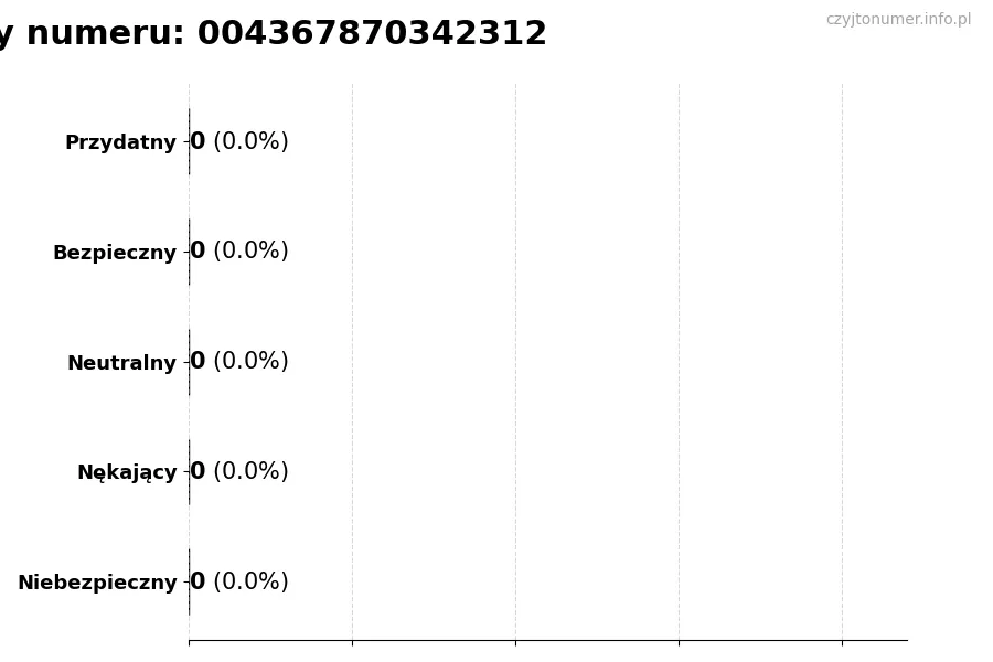 Wykres przedstawiający oceny użytkowników w skali 1-5 dla numeru 004367870342312