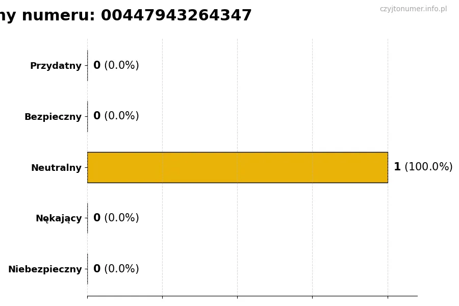 Wykres przedstawiający oceny użytkowników w skali 1-5 dla numeru 00447943264347