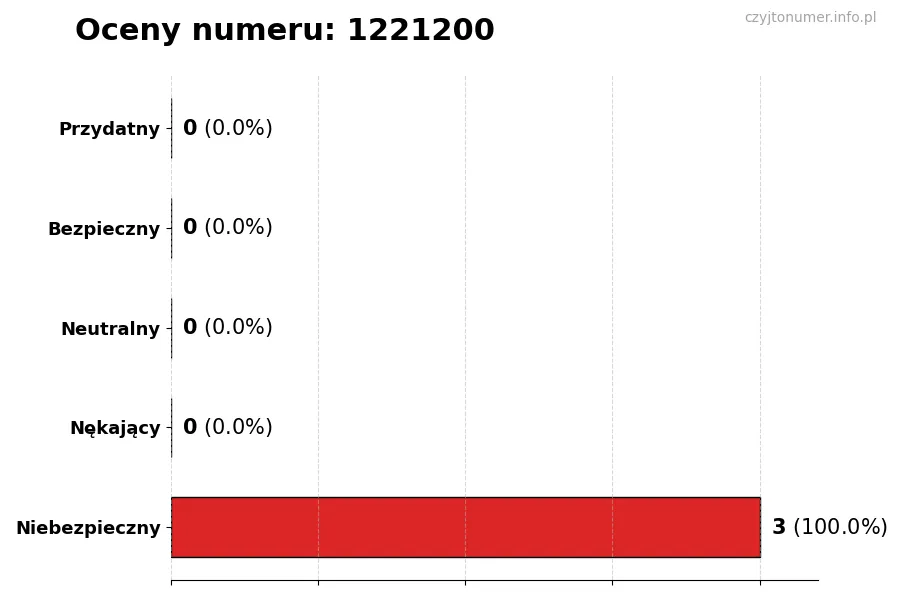 Wykres przedstawiający oceny użytkowników w skali 1-5 dla numeru 1221200