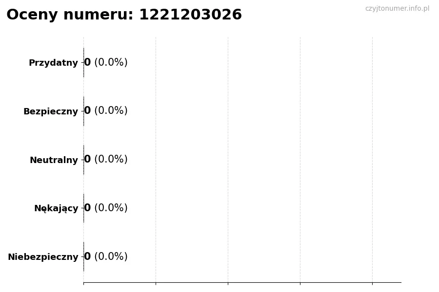 Wykres przedstawiający oceny użytkowników w skali 1-5 dla numeru 1221203026