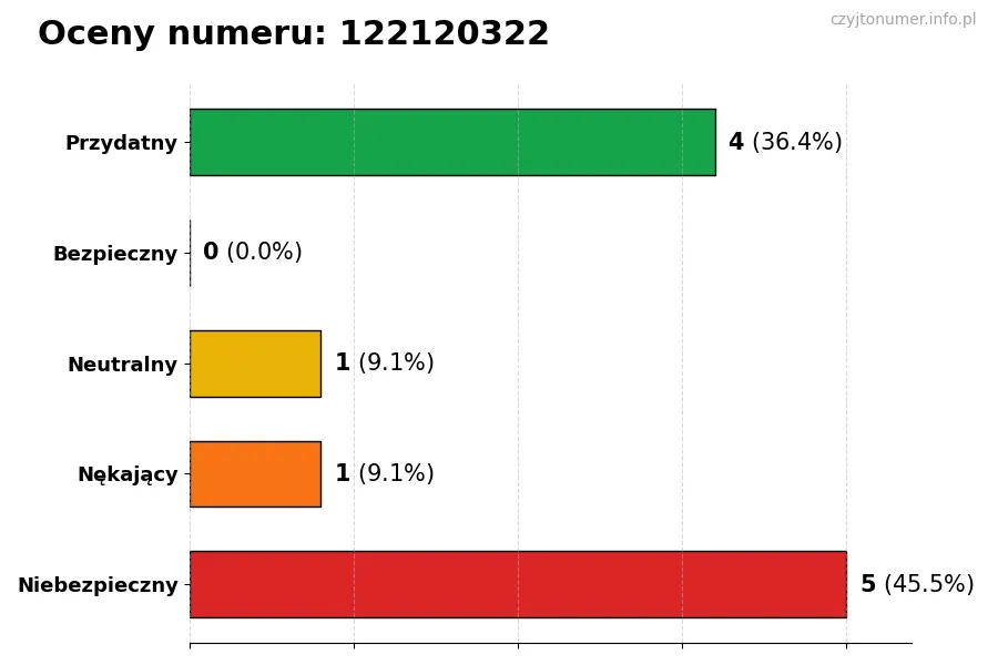 Wykres przedstawiający oceny użytkowników w skali 1-5 dla numeru 122120322