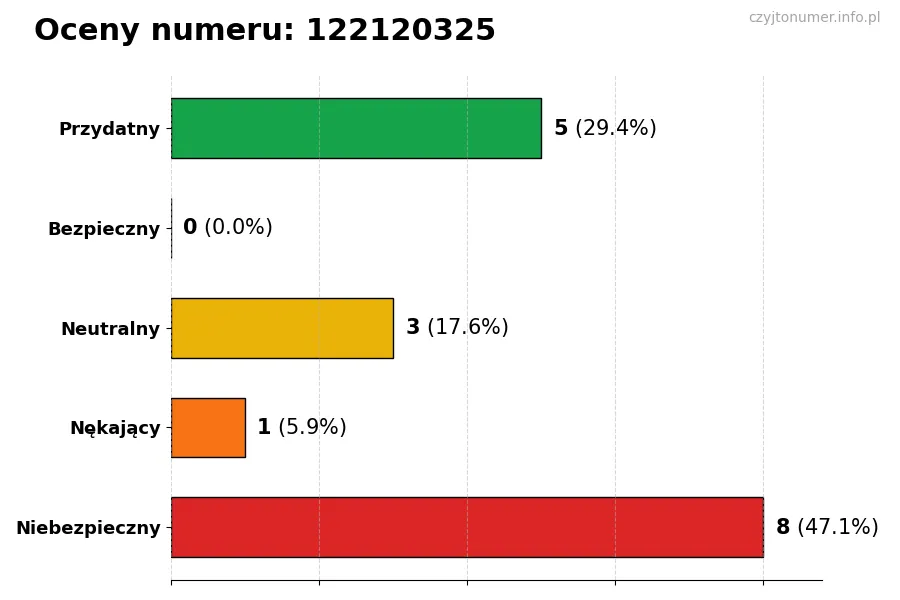 Wykres przedstawiający oceny użytkowników w skali 1-5 dla numeru 122120325