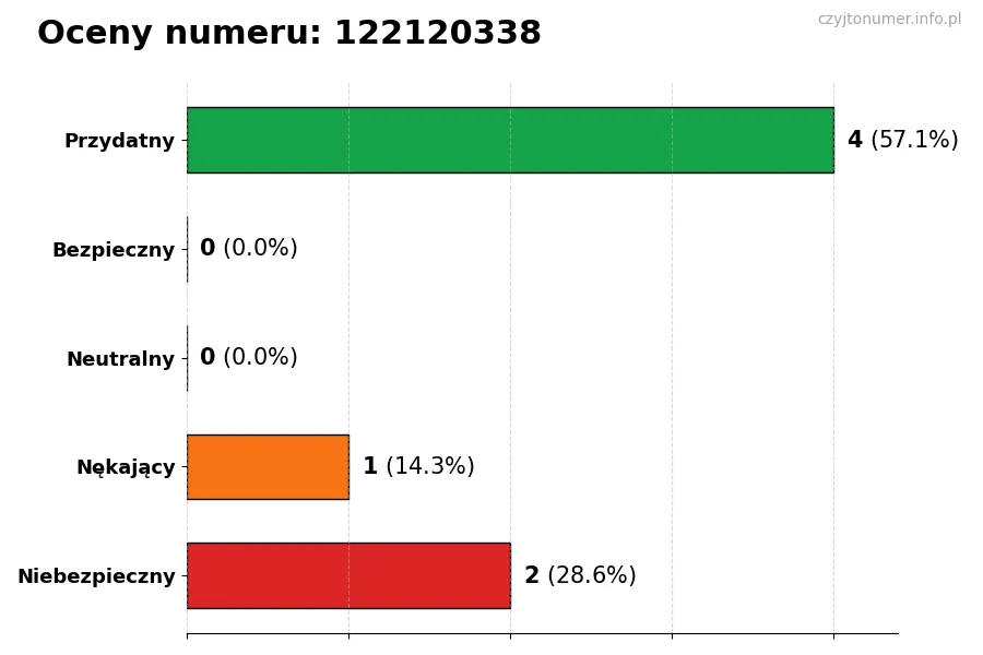 Wykres przedstawiający oceny użytkowników w skali 1-5 dla numeru 122120338