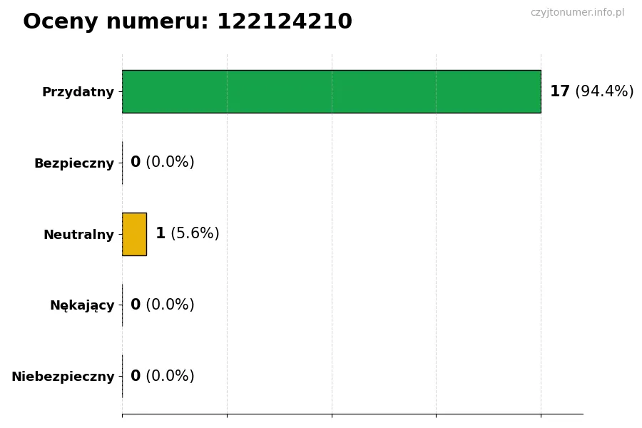 Wykres przedstawiający oceny użytkowników w skali 1-5 dla numeru 122124210