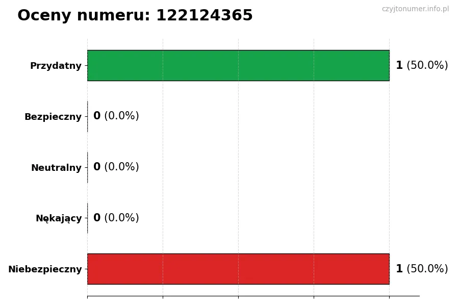 Wykres przedstawiający oceny użytkowników w skali 1-5 dla numeru 122124365