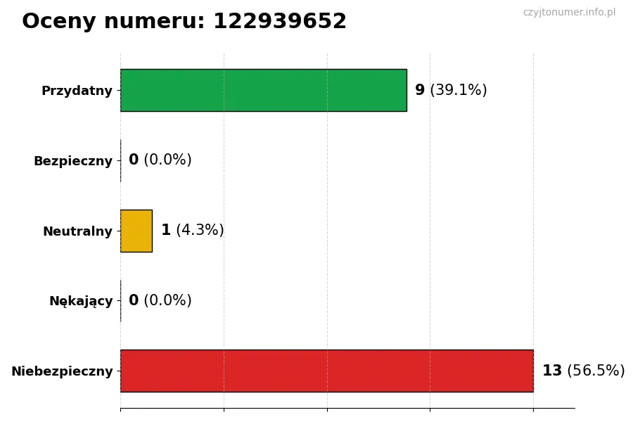 Wykres przedstawiający oceny użytkowników w skali 1-5 dla numeru 122939652