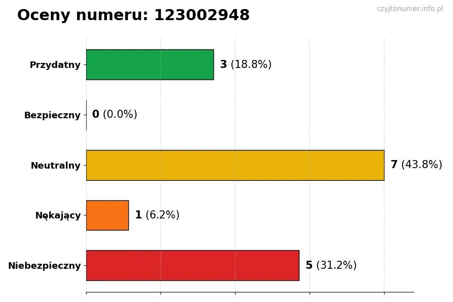Wykres przedstawiający oceny użytkowników w skali 1-5 dla numeru 123002948