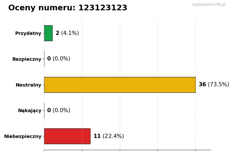 Wykres przedstawiający oceny użytkowników w skali 1-5 dla numeru 123123123