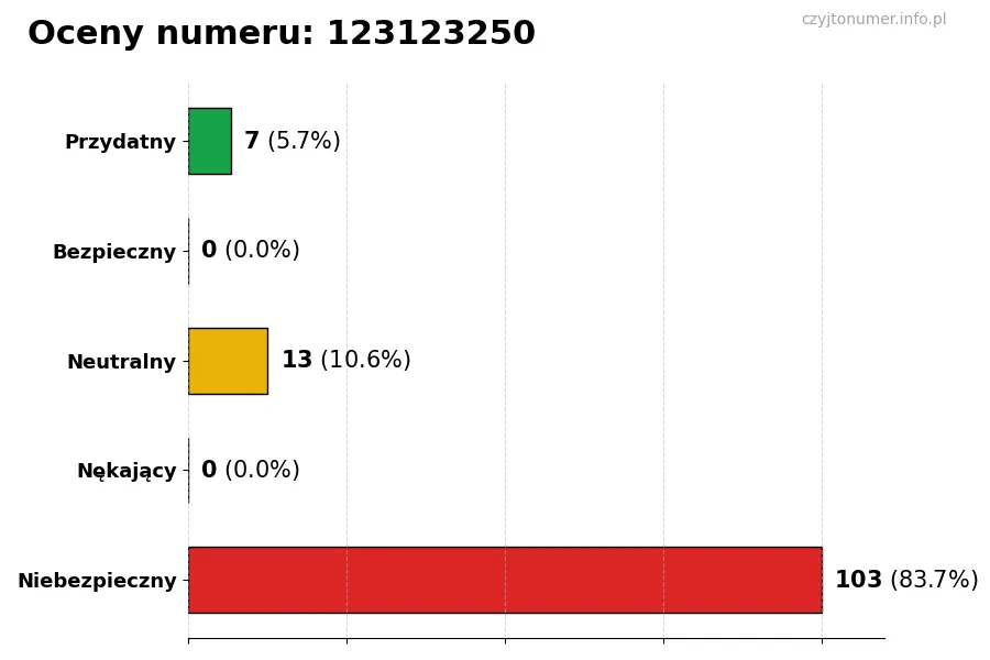 Wykres przedstawiający oceny użytkowników w skali 1-5 dla numeru 123123250