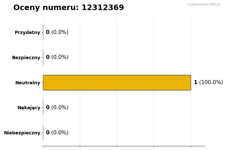 Wykres przedstawiający oceny użytkowników w skali 1-5 dla numeru 12312369