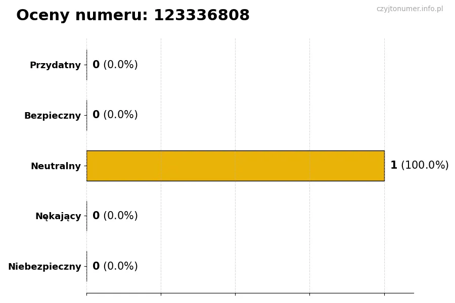 Wykres przedstawiający oceny użytkowników w skali 1-5 dla numeru 123336808