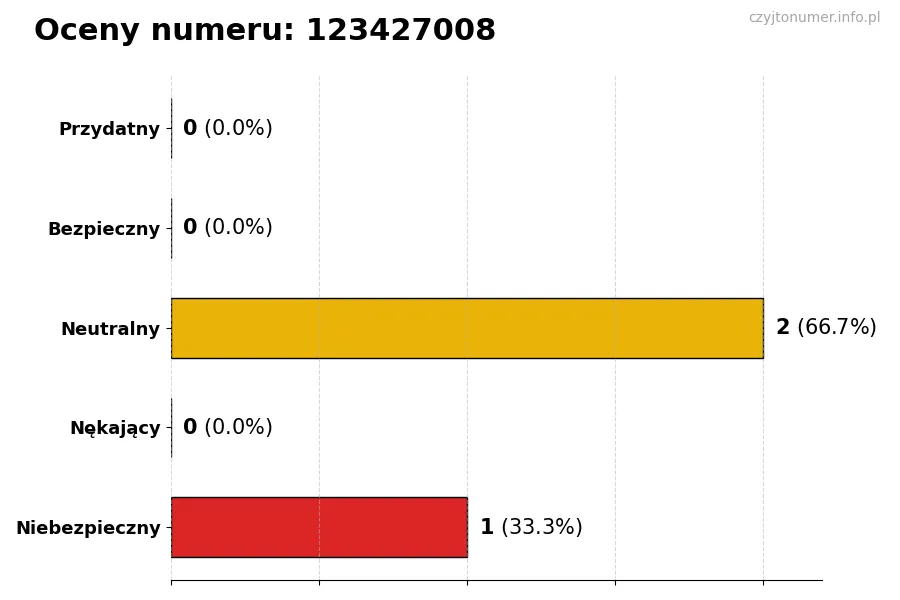 Wykres przedstawiający oceny użytkowników w skali 1-5 dla numeru 123427008