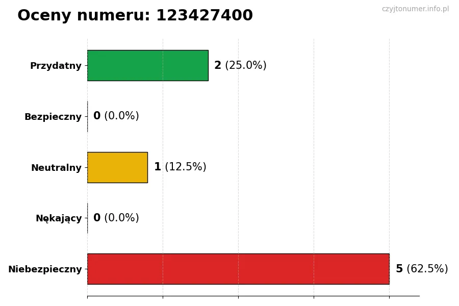 Wykres przedstawiający oceny użytkowników w skali 1-5 dla numeru 123427400