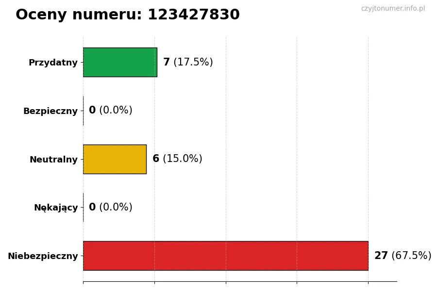 Wykres przedstawiający oceny użytkowników w skali 1-5 dla numeru 123427830