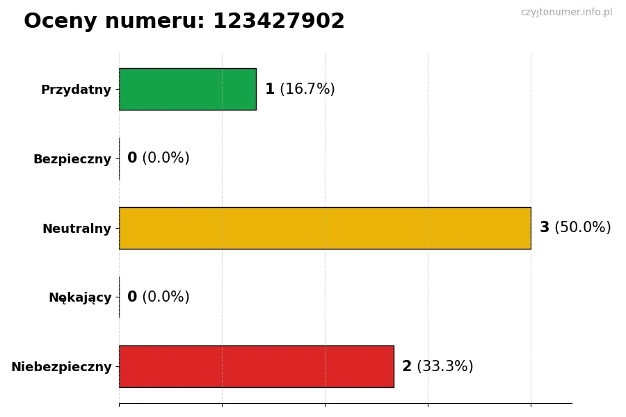 Wykres przedstawiający oceny użytkowników w skali 1-5 dla numeru 123427902
