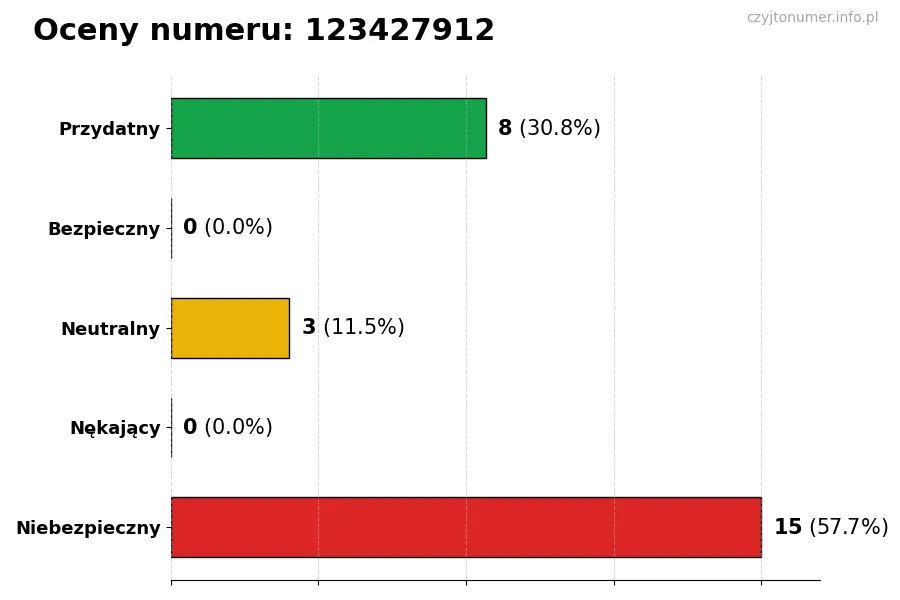 Wykres przedstawiający oceny użytkowników w skali 1-5 dla numeru 123427912
