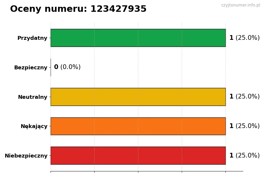 Wykres przedstawiający oceny użytkowników w skali 1-5 dla numeru 123427935