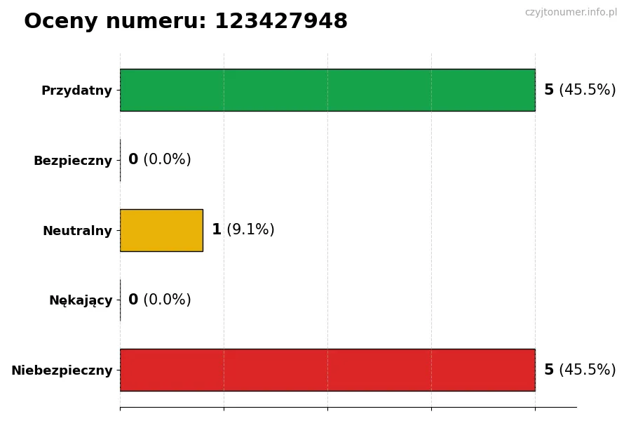 Wykres przedstawiający oceny użytkowników w skali 1-5 dla numeru 123427948