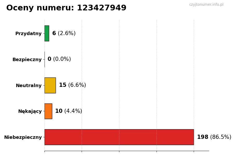 Wykres przedstawiający oceny użytkowników w skali 1-5 dla numeru 123427949