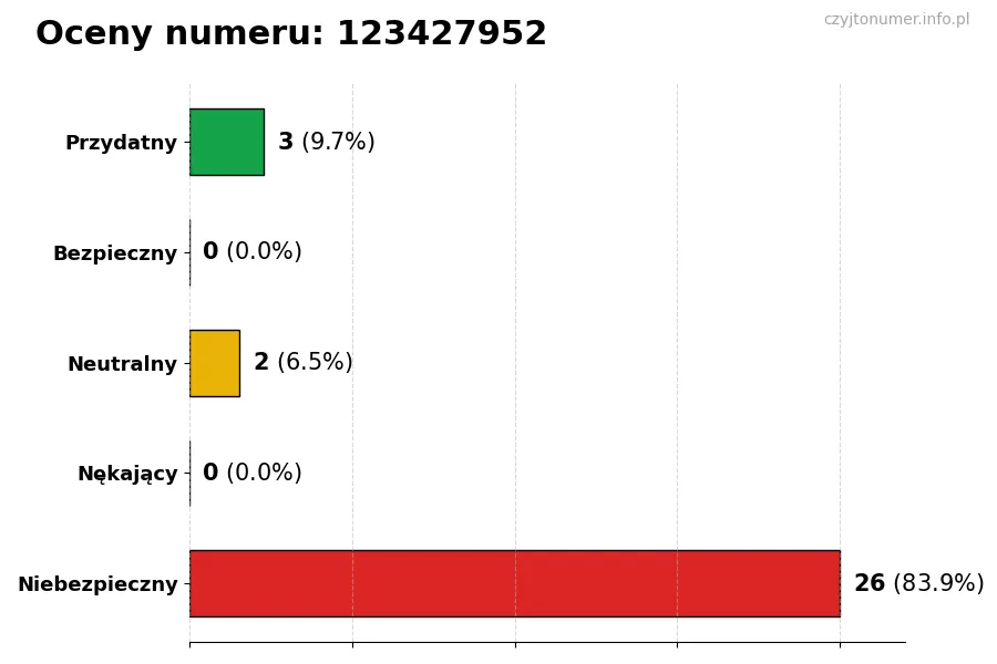 Wykres przedstawiający oceny użytkowników w skali 1-5 dla numeru 123427952