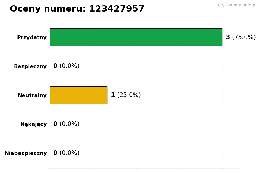 Wykres przedstawiający oceny użytkowników w skali 1-5 dla numeru 123427957