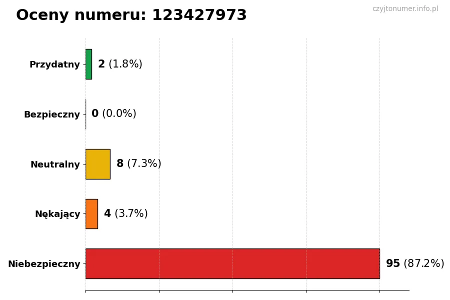 Wykres przedstawiający oceny użytkowników w skali 1-5 dla numeru 123427973