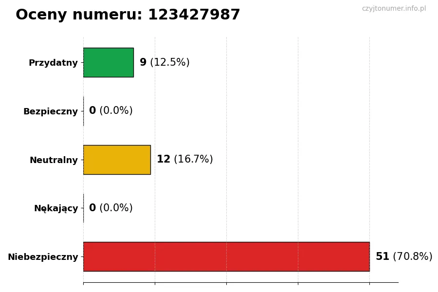 Wykres przedstawiający oceny użytkowników w skali 1-5 dla numeru 123427987