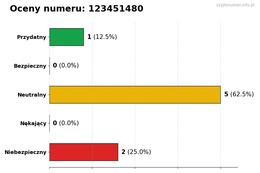 Wykres przedstawiający oceny użytkowników w skali 1-5 dla numeru 123451480