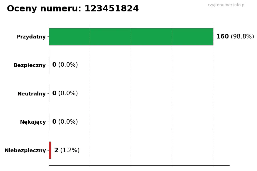 Wykres przedstawiający oceny użytkowników w skali 1-5 dla numeru 123451824