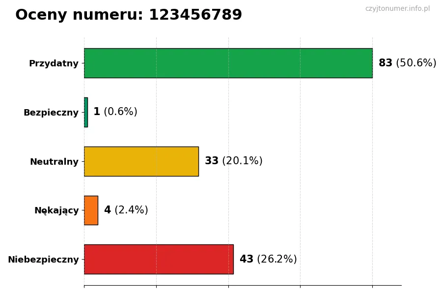 Wykres przedstawiający oceny użytkowników w skali 1-5 dla numeru 123456789
