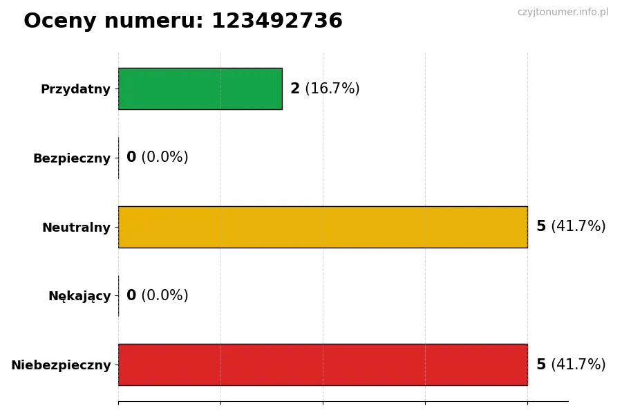 Wykres przedstawiający oceny użytkowników w skali 1-5 dla numeru 123492736