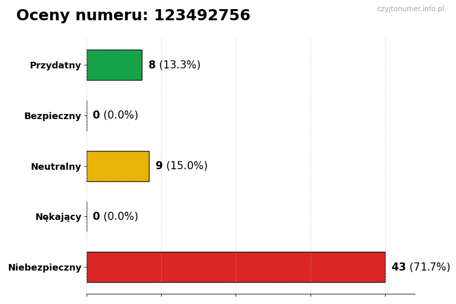 Wykres przedstawiający oceny użytkowników w skali 1-5 dla numeru 123492756
