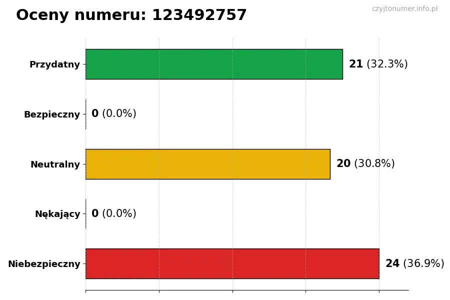 Wykres przedstawiający oceny użytkowników w skali 1-5 dla numeru 123492757