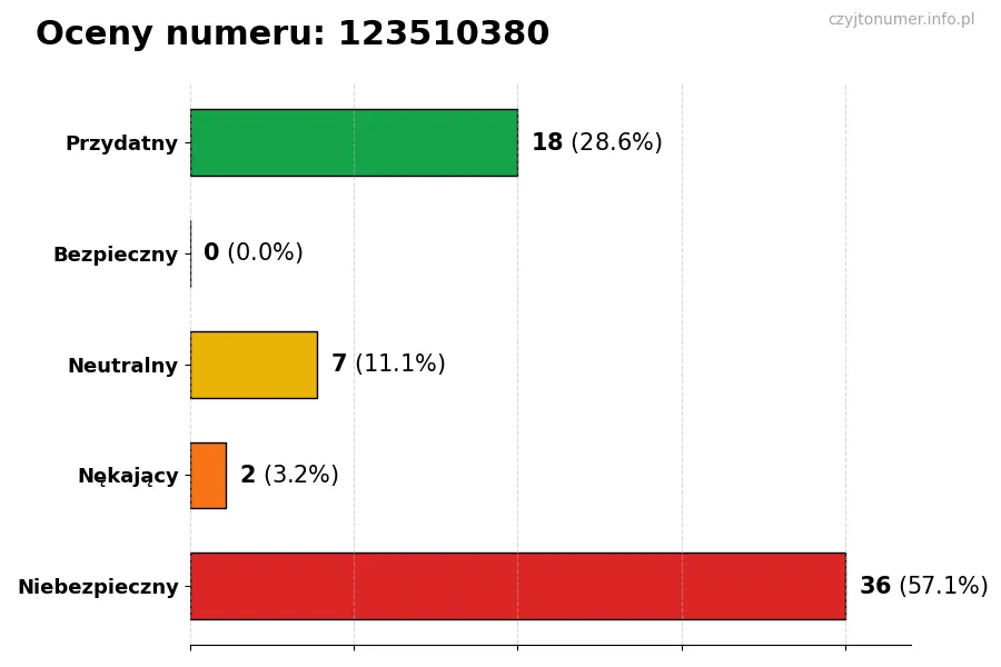 Wykres przedstawiający oceny użytkowników w skali 1-5 dla numeru 123510380