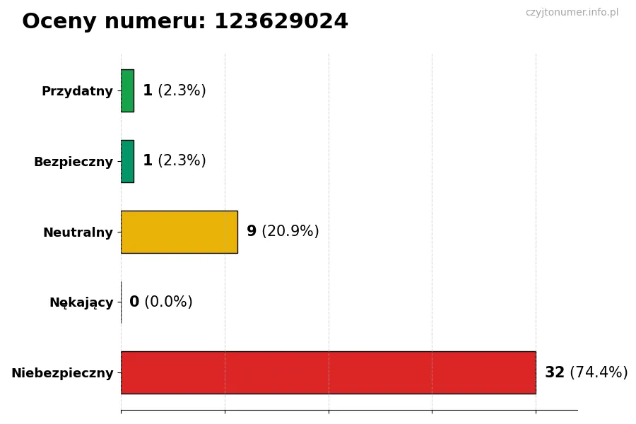 Wykres przedstawiający oceny użytkowników w skali 1-5 dla numeru 123629024