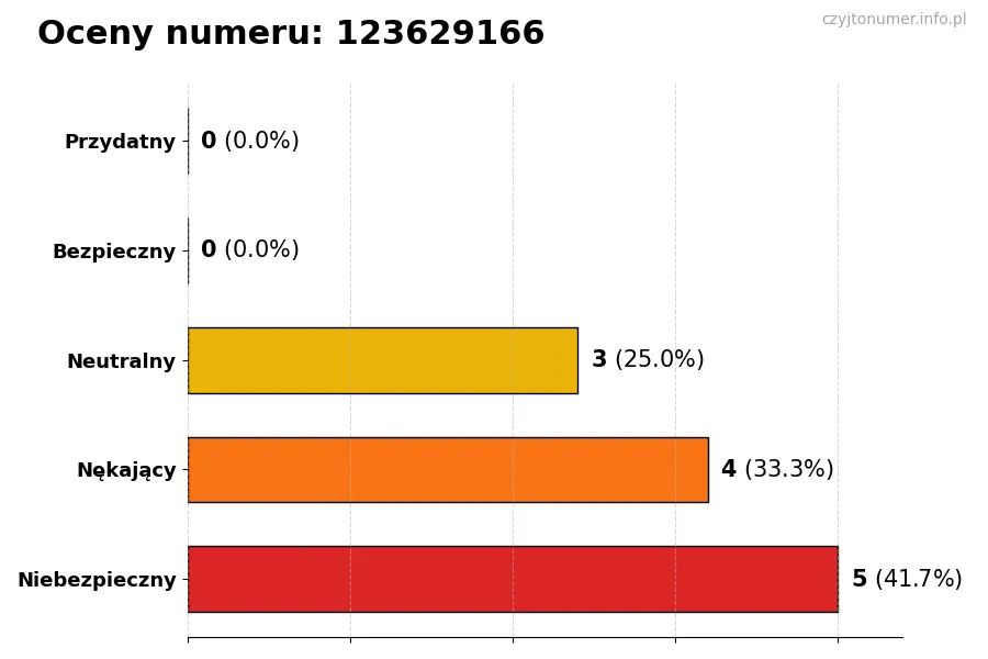 Wykres przedstawiający oceny użytkowników w skali 1-5 dla numeru 123629166