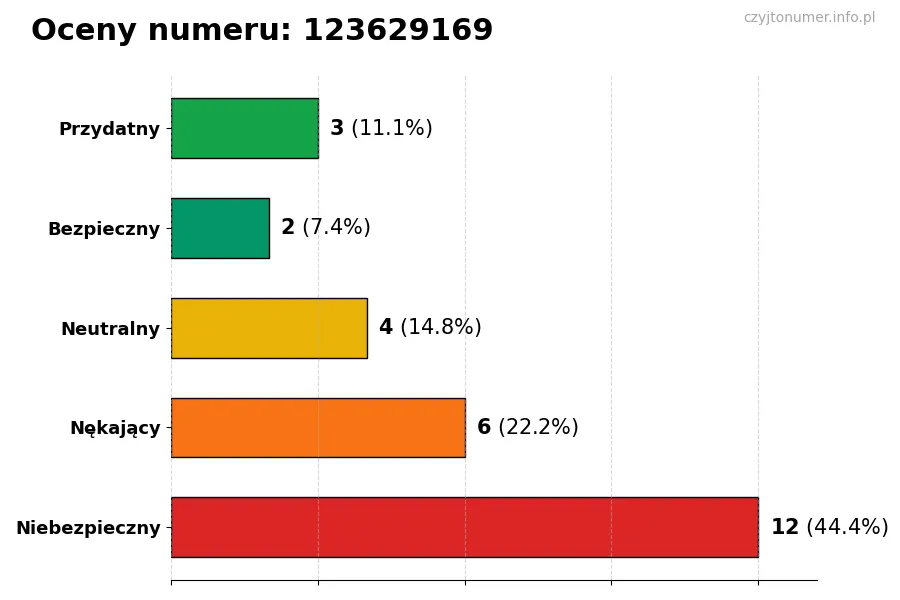 Wykres przedstawiający oceny użytkowników w skali 1-5 dla numeru 123629169