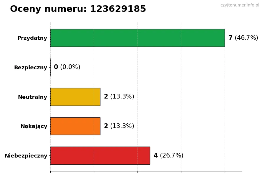 Wykres przedstawiający oceny użytkowników w skali 1-5 dla numeru 123629185
