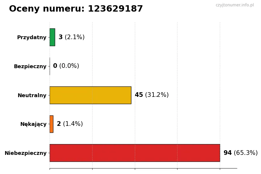 Wykres przedstawiający oceny użytkowników w skali 1-5 dla numeru 123629187