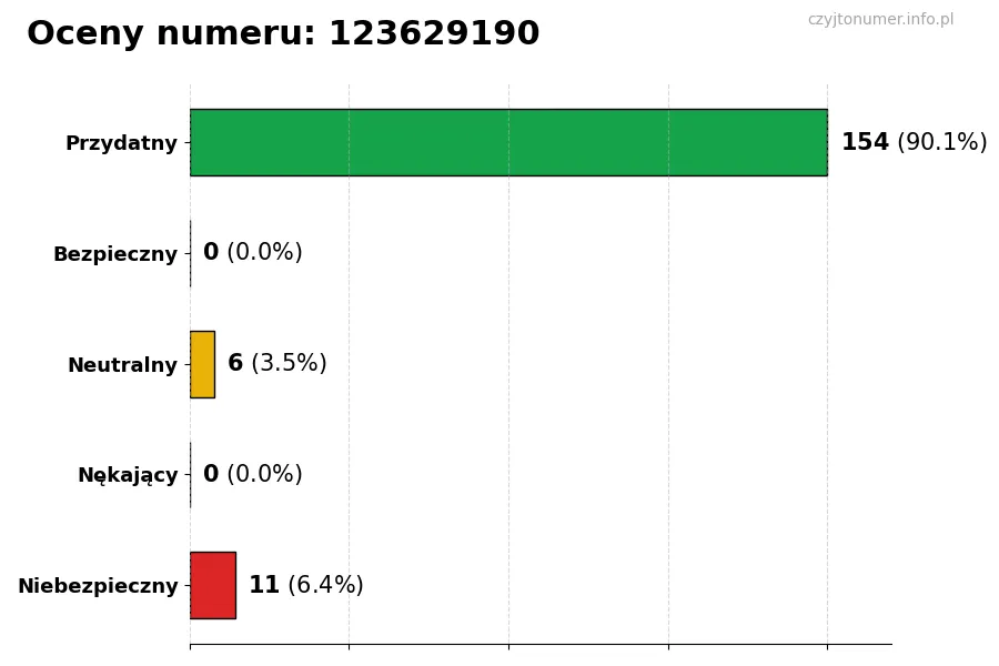 Wykres przedstawiający oceny użytkowników w skali 1-5 dla numeru 123629190