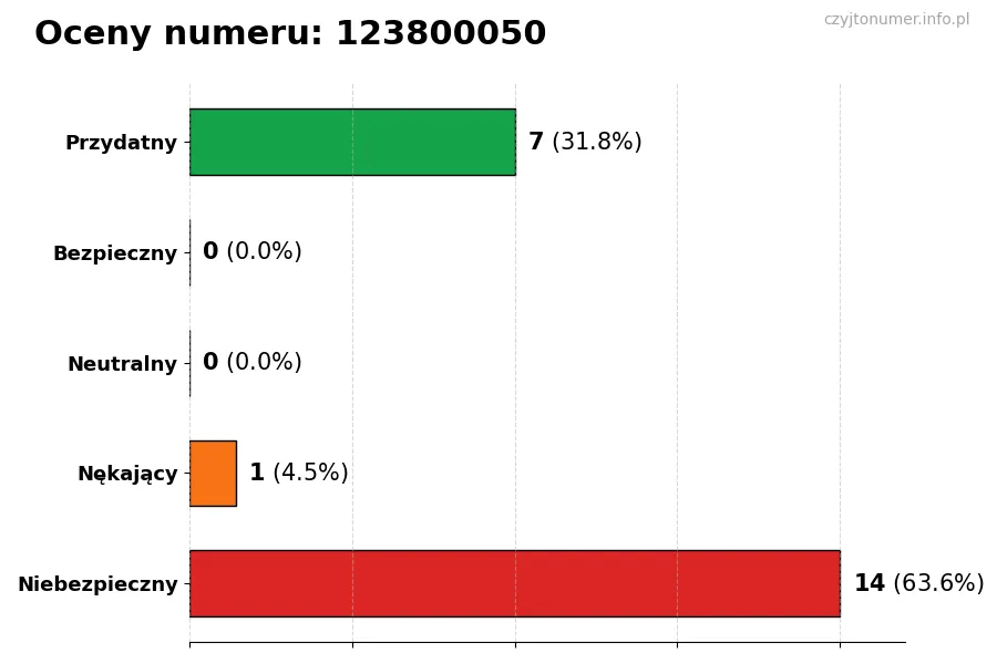 Wykres przedstawiający oceny użytkowników w skali 1-5 dla numeru 123800050