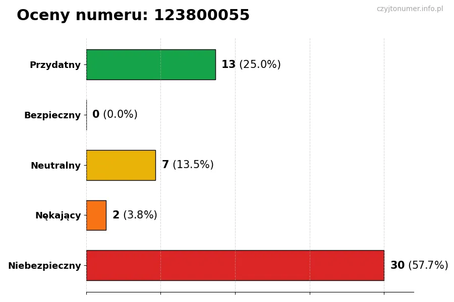 Wykres przedstawiający oceny użytkowników w skali 1-5 dla numeru 123800055