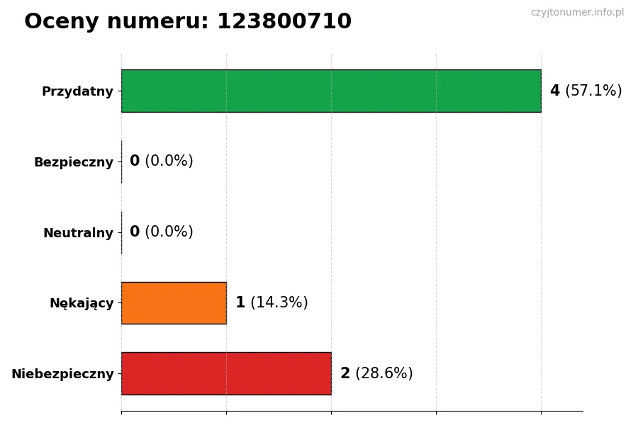 Wykres przedstawiający oceny użytkowników w skali 1-5 dla numeru 123800710