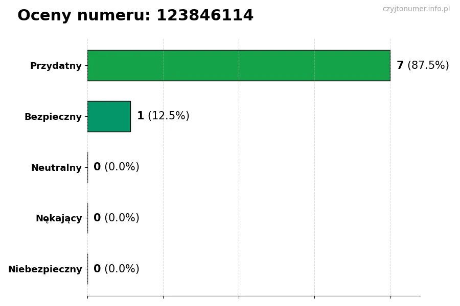 Wykres przedstawiający oceny użytkowników w skali 1-5 dla numeru 123846114