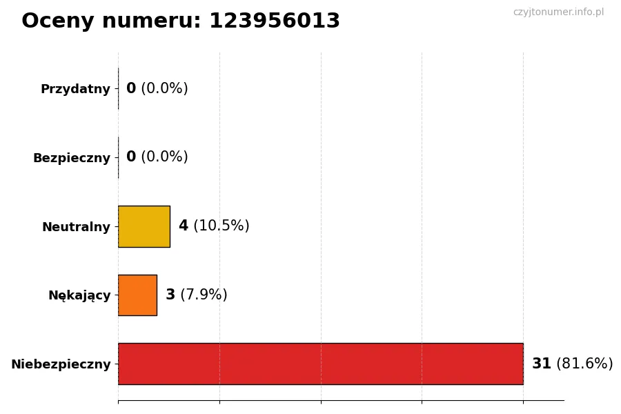 Wykres przedstawiający oceny użytkowników w skali 1-5 dla numeru 123956013