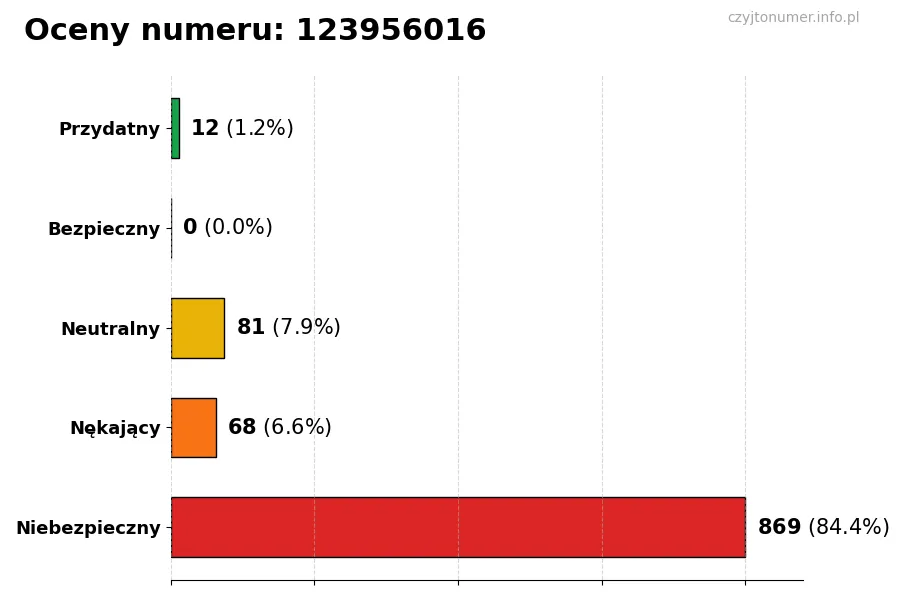 Wykres przedstawiający oceny użytkowników w skali 1-5 dla numeru 123956016