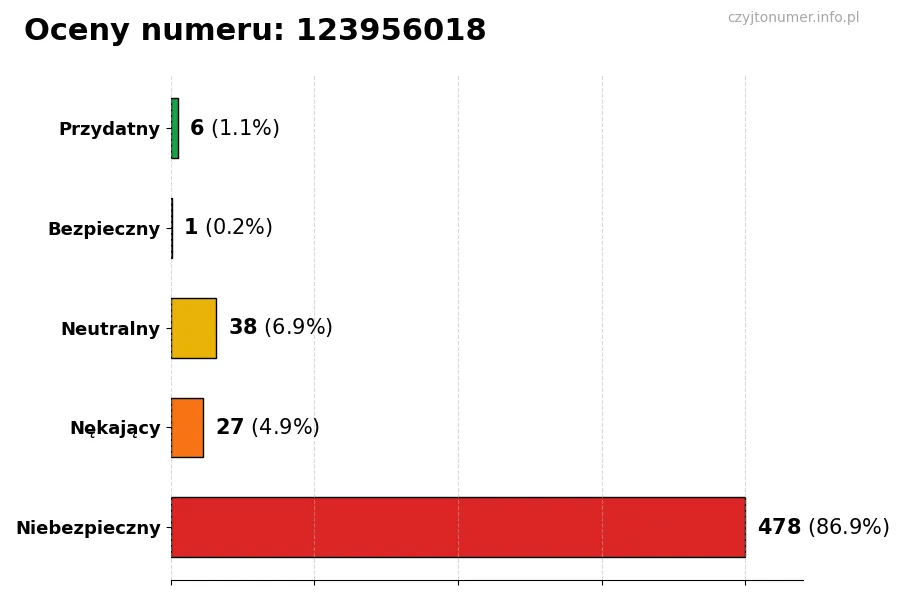 Wykres przedstawiający oceny użytkowników w skali 1-5 dla numeru 123956018