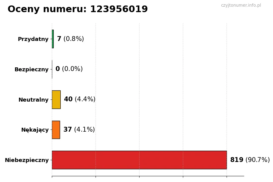 Wykres przedstawiający oceny użytkowników w skali 1-5 dla numeru 123956019