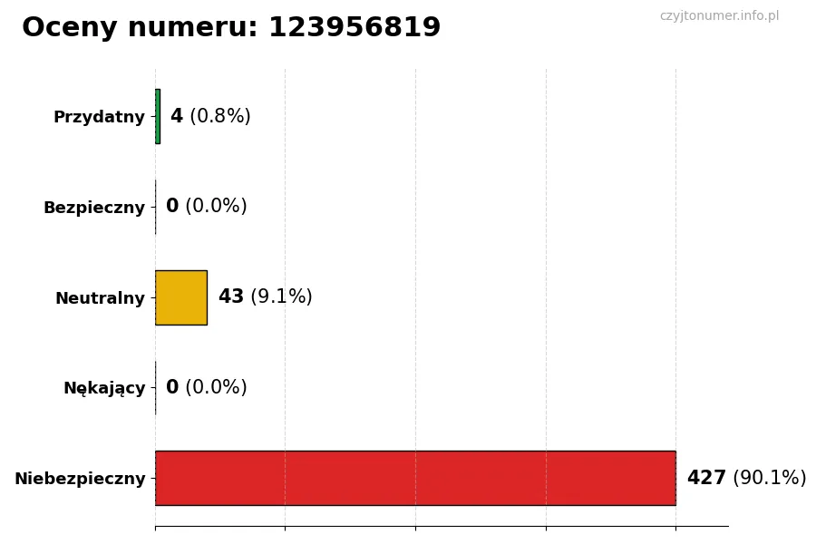 Wykres przedstawiający oceny użytkowników w skali 1-5 dla numeru 123956819